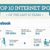 Performance of Tech Companies IPOs During 2012